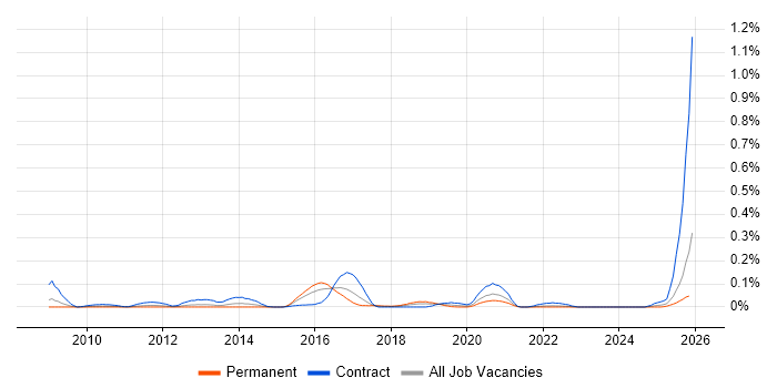 SC Cleared Technical Consultant job vacancy trend in the South West
