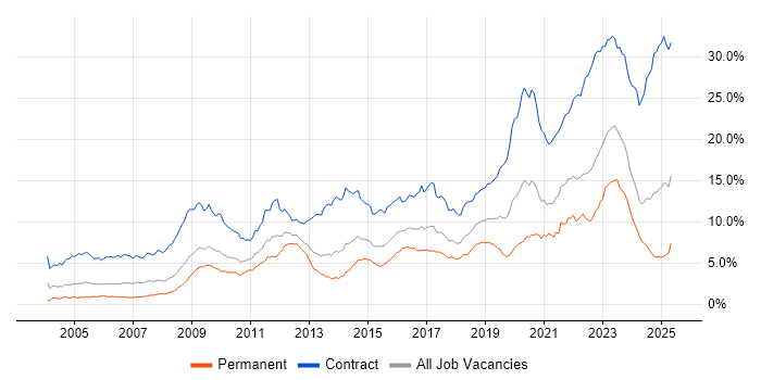 Job vacancy trend for SC Cleared in the South West Job vacancy trend for SC Cleared in the South West