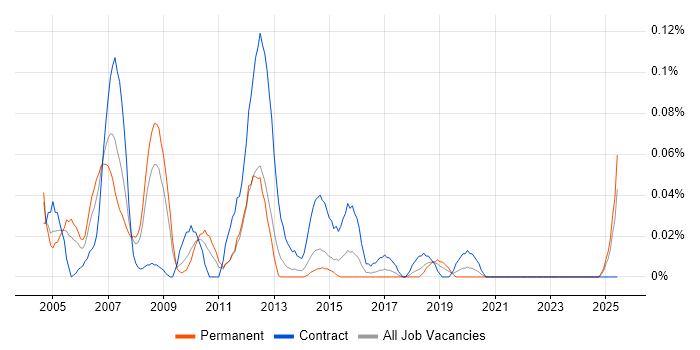 Job vacancy trend for SCADA Engineer in the South West
