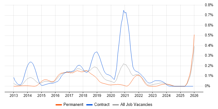 Scala Developer job vacancy trend in the South West