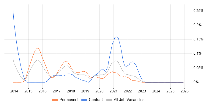 Scala Engineer job vacancy trend in the South West