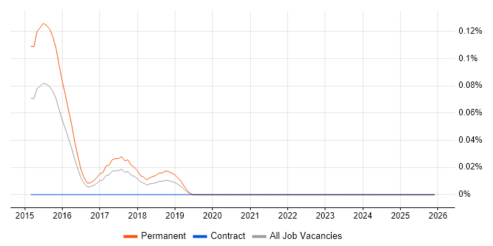 Scala Software Engineer job vacancy trend in the South West