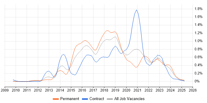 Job vacancy trend for Scala in the South West Job vacancy trend for Scala in the South West