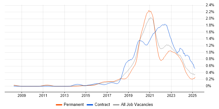 Job vacancy trend for Scaled Agile Framework in the South West Job vacancy trend for Scaled Agile Framework in the South West