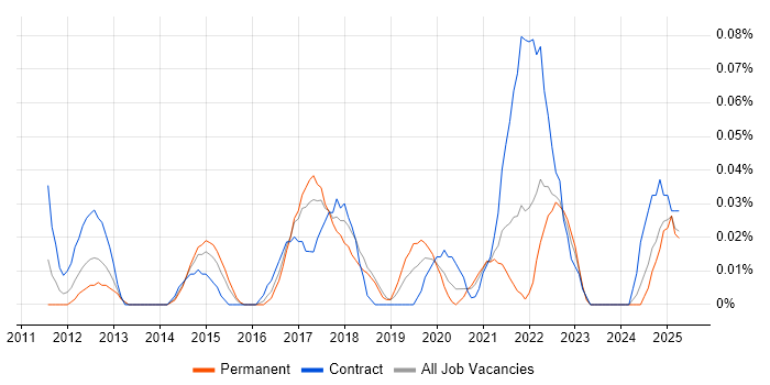 Job vacancy trend for SCCM Infrastructure Engineer in the South West Job vacancy trend for SCCM Infrastructure Engineer in the South West