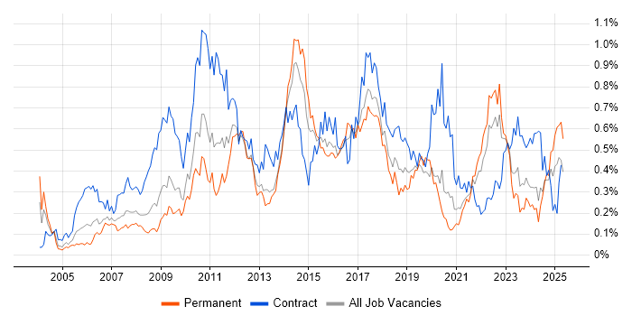 Job vacancy trend for Scenario Testing in the South West Job vacancy trend for Scenario Testing in the South West