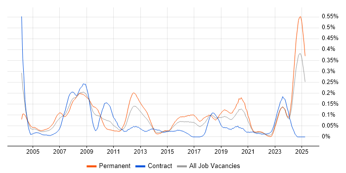 Job vacancy trend for Schematic Capture in the South West Job vacancy trend for Schematic Capture in the South West