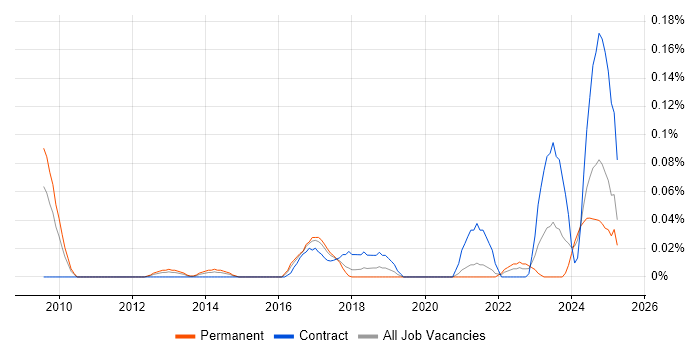 Job vacancy trend for Scientific Software Engineer in the South West Job vacancy trend for Scientific Software Engineer in the South West