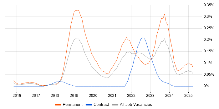 Job vacancy trend for scikit-learn in the South West Job vacancy trend for scikit-learn in the South West