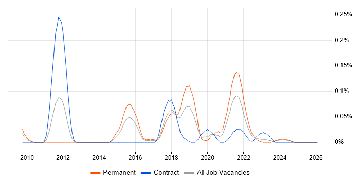 SciPy job vacancy trend in the South West
