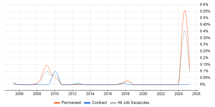 Job vacancy trend for SCM Engineer in the South West Job vacancy trend for SCM Engineer in the South West