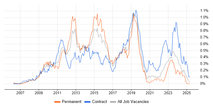 Job vacancy trend for SCOM in the South West Job vacancy trend for SCOM in the South West