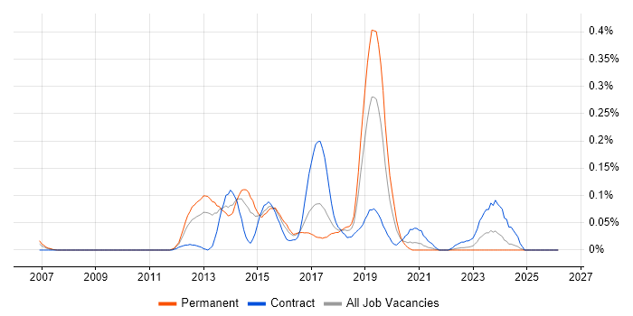 SCOrch job vacancy trend in the South West