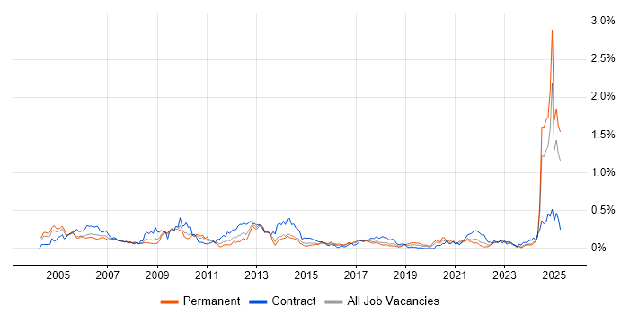 Job vacancy trend for Scorecard in the South West Job vacancy trend for Scorecard in the South West