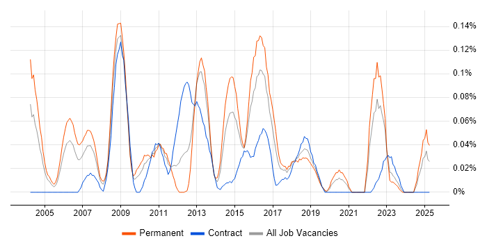 Job vacancy trend for SCORM in the South West Job vacancy trend for SCORM in the South West