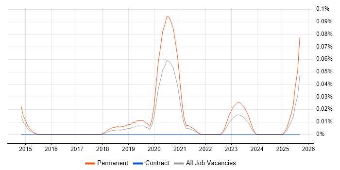 Screaming Frog job vacancy trend in the South West