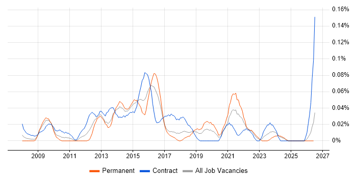 ScrumMaster Project Manager job vacancy trend in the South West
