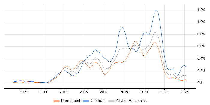 Job vacancy trend for Scrum Master in the South West Job vacancy trend for Scrum Master in the South West