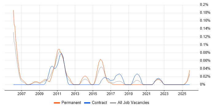 SCTP job vacancy trend in the South West