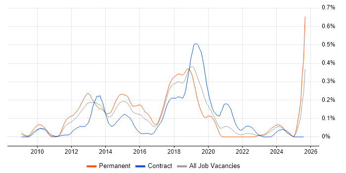Job vacancy trend for SCVMM in the South West