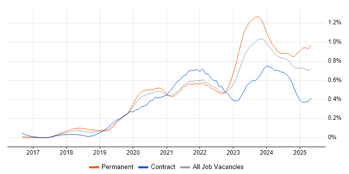 Job vacancy trend for SD-WAN in the South West Job vacancy trend for SD-WAN in the South West