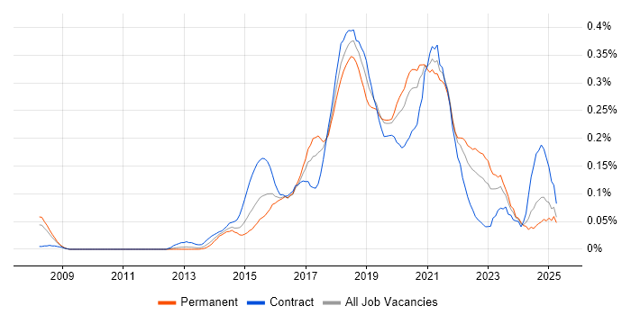 Job vacancy trend for SDET in the South West Job vacancy trend for SDET in the South West