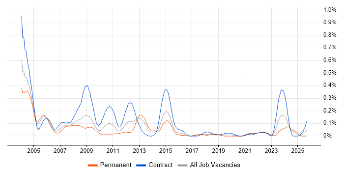 SDH job vacancy trend in the South West