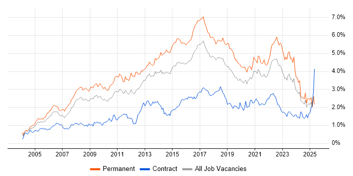 Job vacancy trend for SDLC in the South West Job vacancy trend for SDLC in the South West