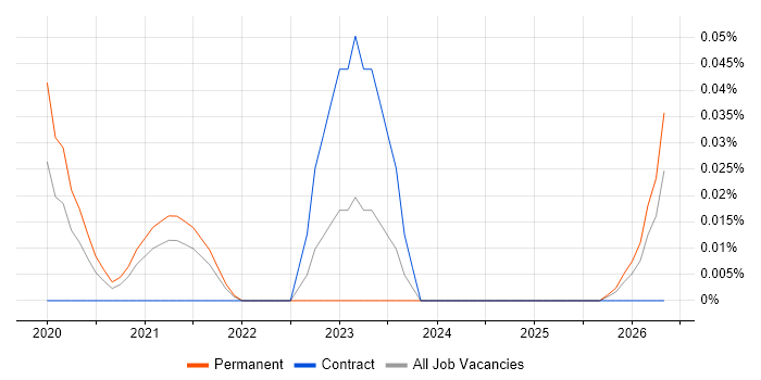 Seaborn job vacancy trend in the South West
