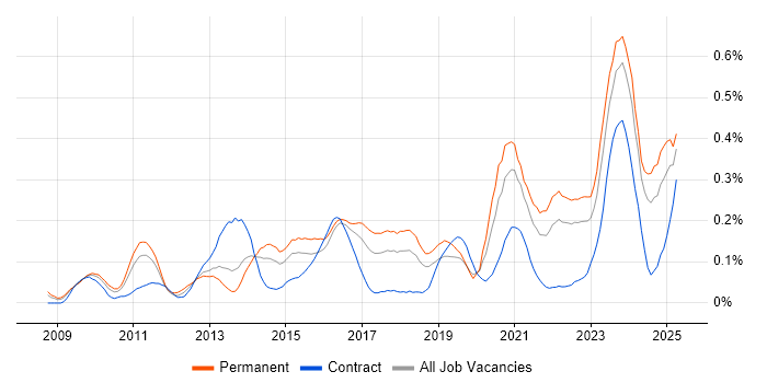 Job vacancy trend for Secure Coding in the South West Job vacancy trend for Secure Coding in the South West