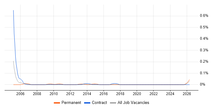 Secure Network Engineer job vacancy trend in the South West