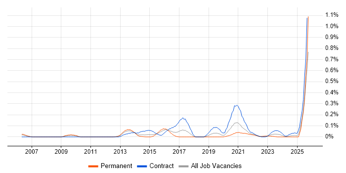 Security Advisor job vacancy trend in the South West Security Advisor job vacancy trend in the South West