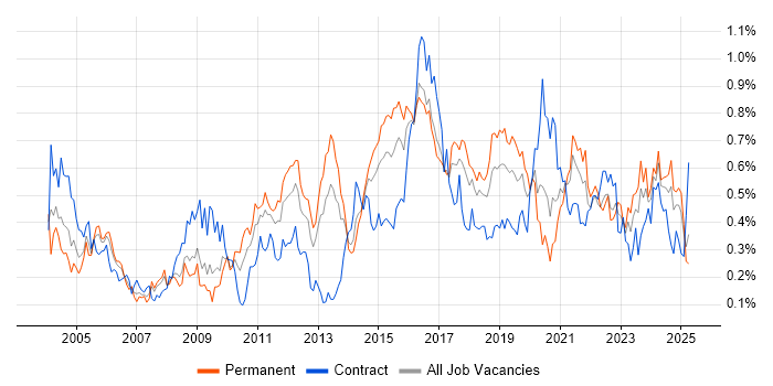 Job vacancy trend for Security Analyst in the South West Job vacancy trend for Security Analyst in the South West