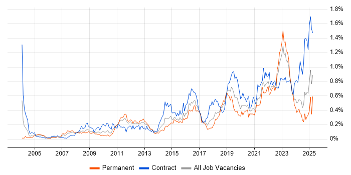 Job vacancy trend for Security Architect in the South West Job vacancy trend for Security Architect in the South West