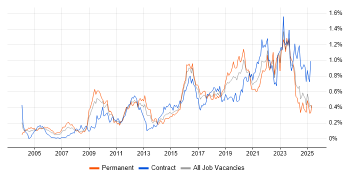 Job vacancy trend for Security Architecture in the South West Job vacancy trend for Security Architecture in the South West