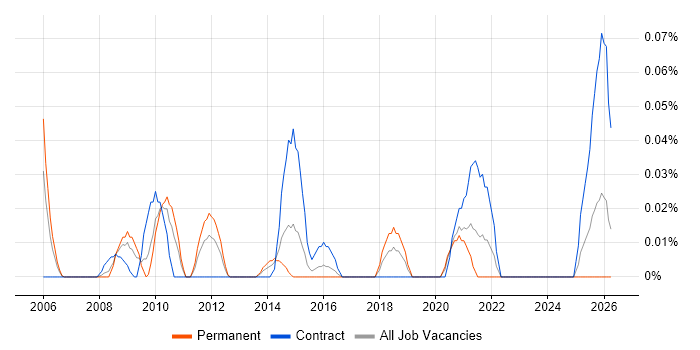 Security Auditor job vacancy trend in the South West
