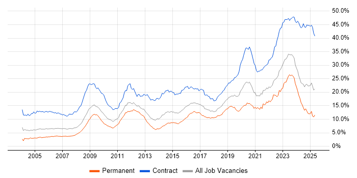 Job vacancy trend for Security Cleared in the South West Job vacancy trend for Security Cleared in the South West