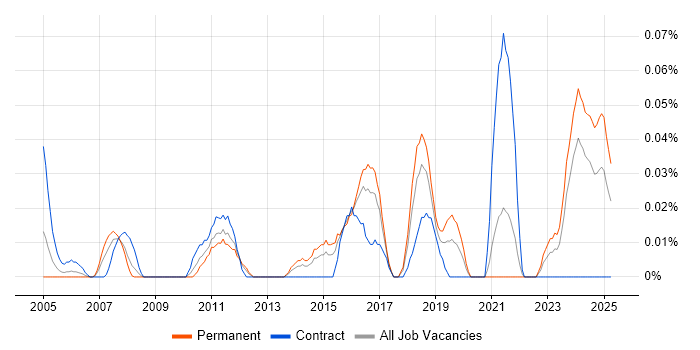 Job vacancy trend for Security Compliance Analyst in the South West Job vacancy trend for Security Compliance Analyst in the South West
