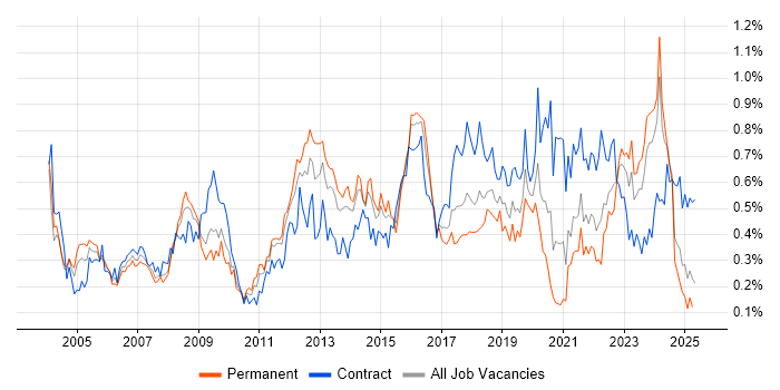 Job vacancy trend for Security Consultant in the South West
