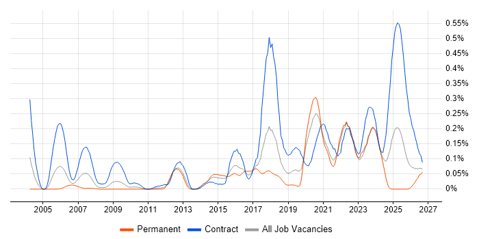 Security Hardening job vacancy trend in the South West