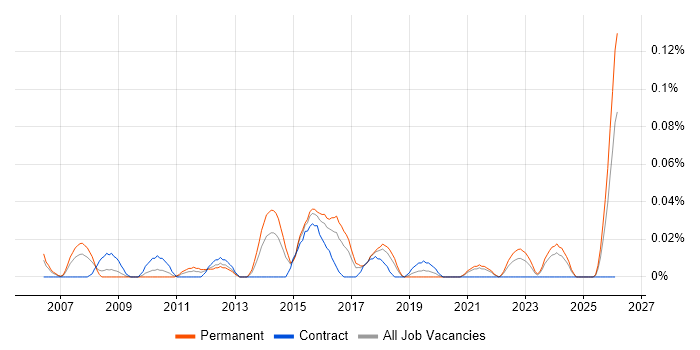 Security Management Consultant job vacancy trend in the South West