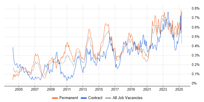 Job vacancy trend for Security Manager in the South West Job vacancy trend for Security Manager in the South West