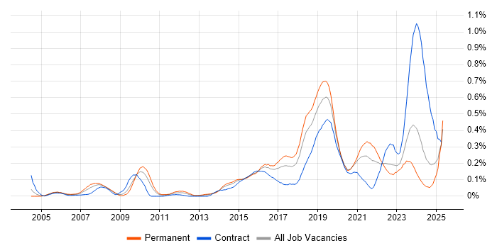 Job vacancy trend for Security Monitoring in the South West Job vacancy trend for Security Monitoring in the South West