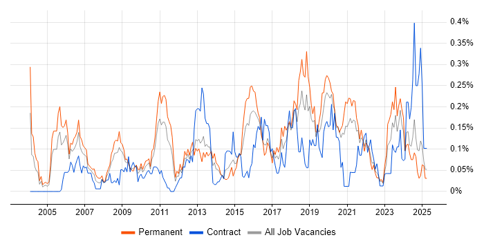 Job vacancy trend for Security Officer in the South West Job vacancy trend for Security Officer in the South West