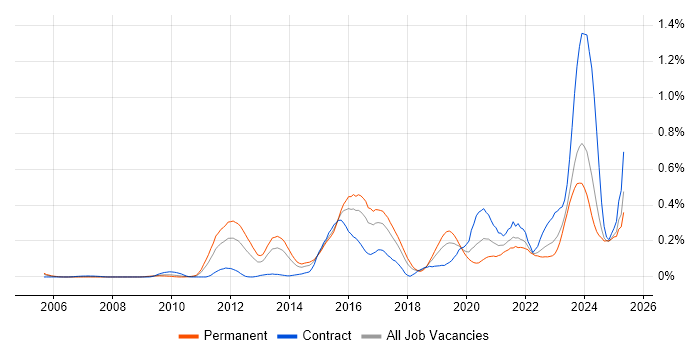 Job vacancy trend for Security Operations Centre in the South West Job vacancy trend for Security Operations Centre in the South West
