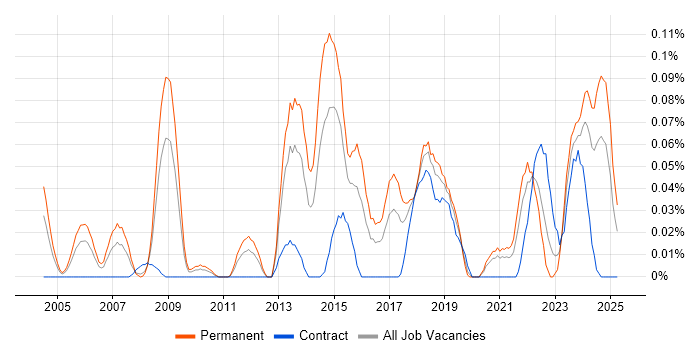 Job vacancy trend for Security Operations Manager in the South West Job vacancy trend for Security Operations Manager in the South West