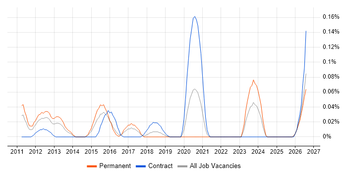 Security Operations Specialist job vacancy trend in the South West