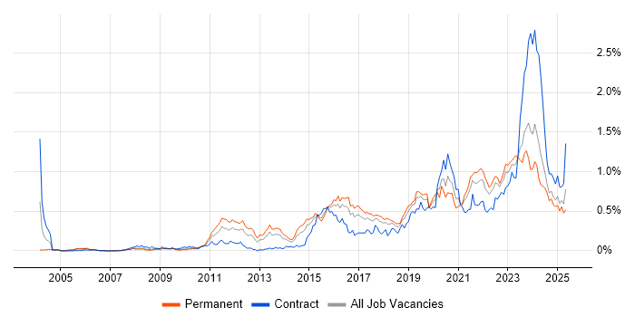 Job vacancy trend for Security Operations in the South West Job vacancy trend for Security Operations in the South West