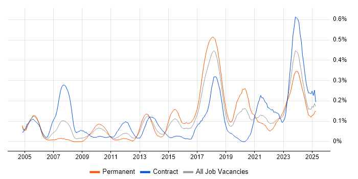 Job vacancy trend for Security Patching in the South West Job vacancy trend for Security Patching in the South West