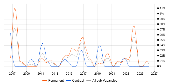 Security Penetration Tester job vacancy trend in the South West